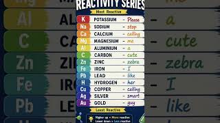 Reactivity Series #shorts #science #chemistry