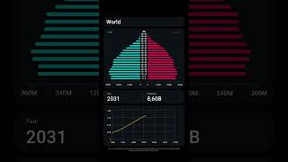 World population projections #world  #demographics #population