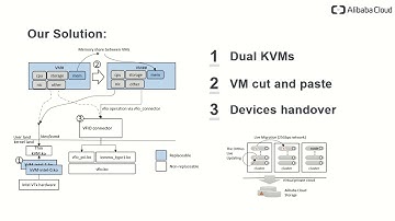[ASPLOS 19] Fast and Scalable VMM Live Upgrade in Large Cloud Infrastructure
