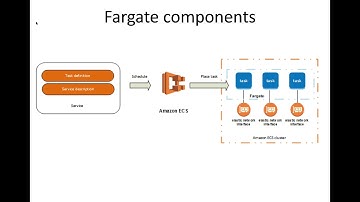 DevOps & Cloud Infrastructure Week 13 Part 5: AWS Fargate