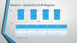 DIGITAL ELECTRONICS AND LOGIC DESIGN SHIFT REGISTERS SISO 1