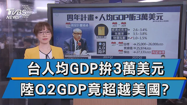 【十點不一樣】台人均GDP拚3萬美元 陸Q2GDP竟超越美國? - 天天要聞