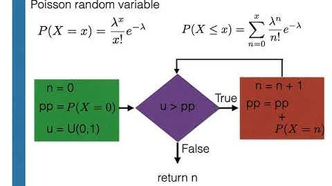 How to write a python program to generate Poisson random variables