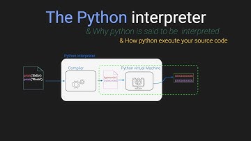Understanding Python Interpreter | A Deep Dive into the Python Interpreter"