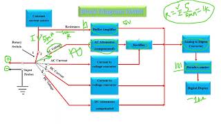 Simplest bock-diagram of DMM ||Working of DMM || Block diagram of DMM |