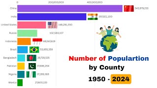 Global Population by Country 1950-2024 Animated Data Visualization