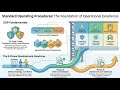 Standard operating procedures ll The Foundation of Operational Excellence
