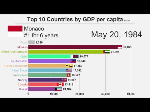 Top 10 Countries by GDP per Capita (1960-2017)