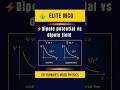 Dipole Potential vs Field Trick ⚡ NEET Physics