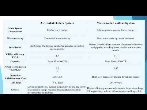 2.2.5 Comparison between Air / Water Cooled Chillers