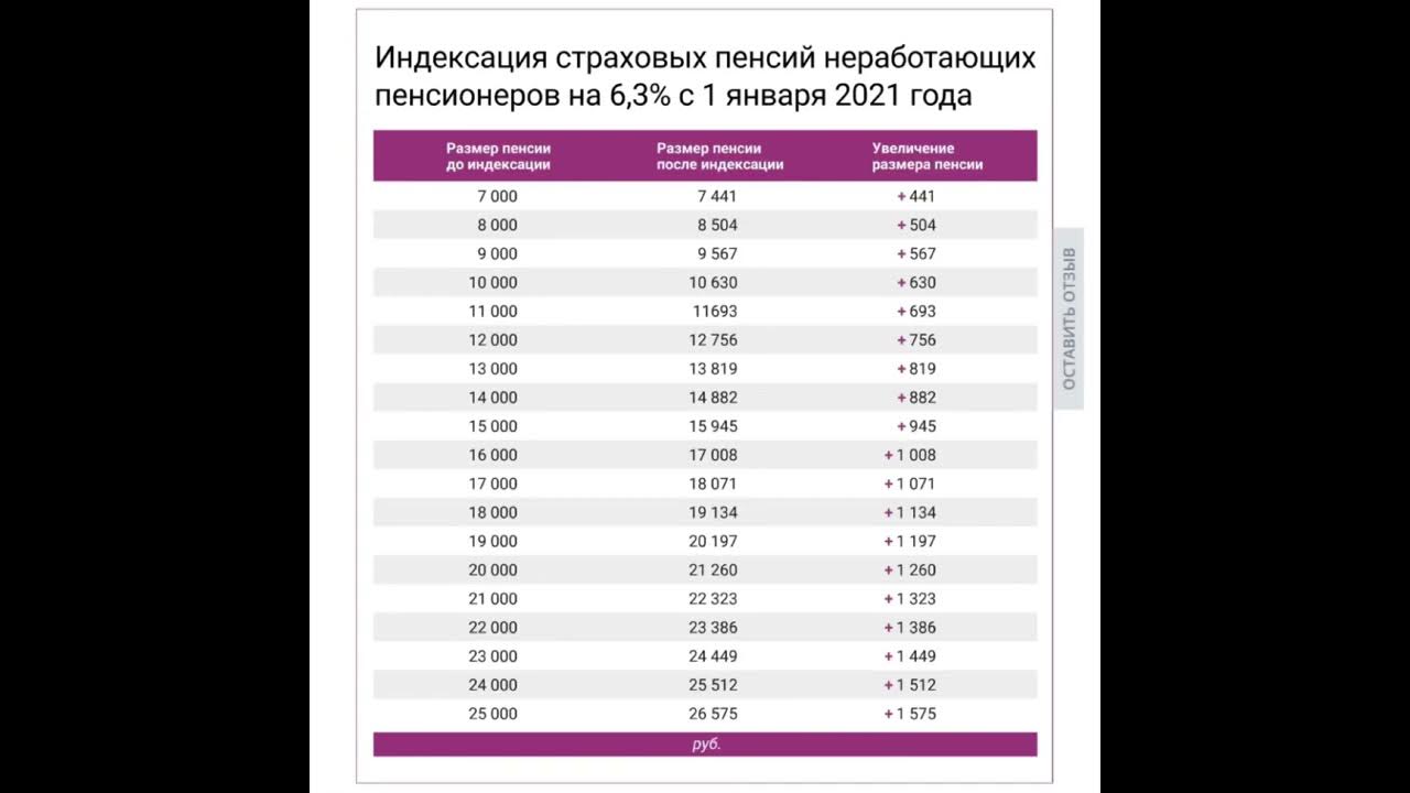 Пенсия в 2026 году индексация неработающим пенсионерам. Индексация пенсий с 2016 года. Пенсия в 2026 году индексация неработающим пенсионерам. Размер индексации пенсий по годам. Таблица индексации страховой пенсии по старости с 2015 года.