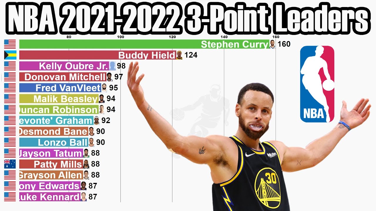 NBA 2021-2022 Season 3-Point Leaders 