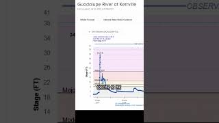 Water Gauges in the Guadalupe River Show Flooding at Over 23 Feet Above Normal | Camp Mystic, Texas