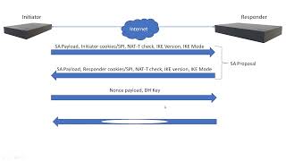 IPSec IKEv1 Phase 1 Main Mode