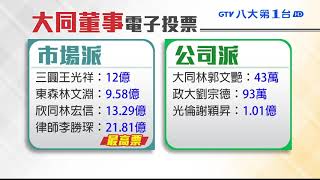▼百年大同變天 市場派獲7席董事 八大民生新聞 2020102103