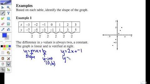 9.7 Linear, Quadratic, and Exponential Models part 2 Video