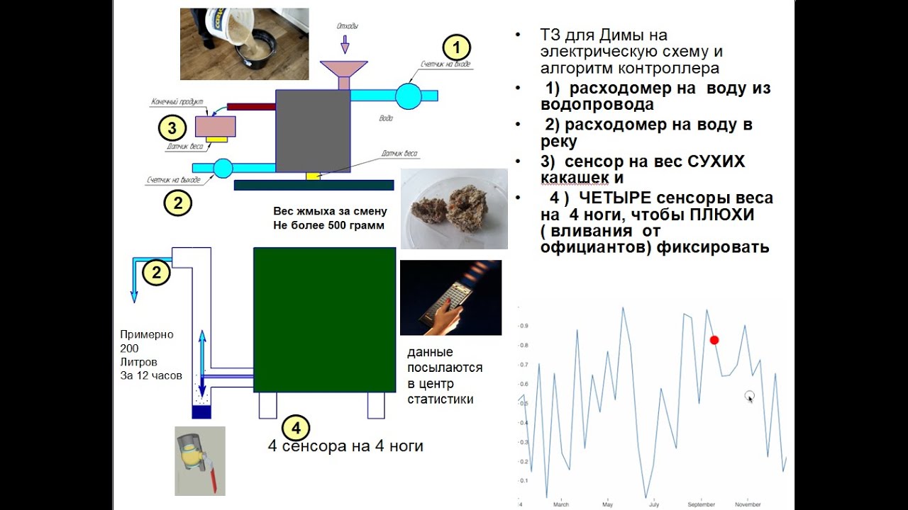 ТЗ НА ПРОЕКТИРОВАНИЕ ЭЛЕКТРОНИКИ ДЛЯ УТИЛИЗАТОРА ПИЩЕВЫХ ОТХОДОВ - YouTube
