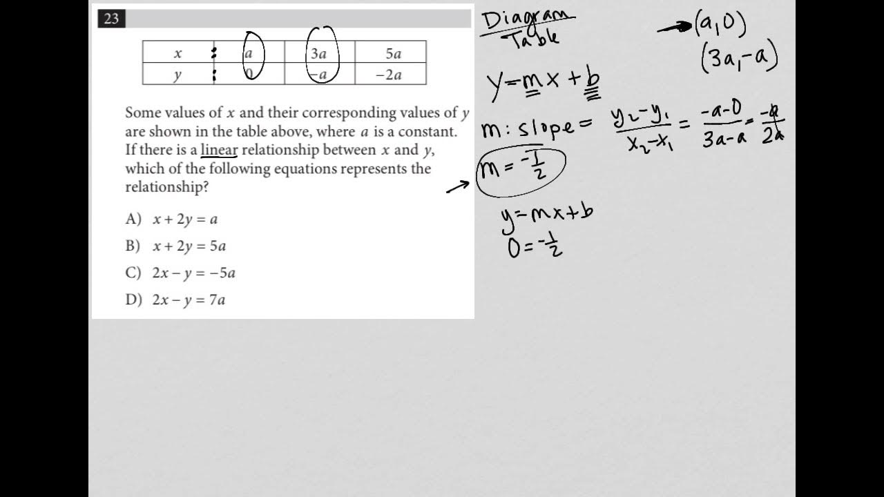 Some values of x and their corresponding values of y are shown in the