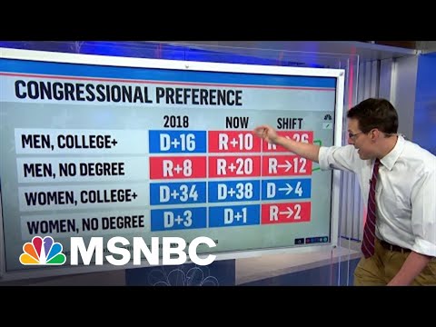 NBC Poll Shows Major Shift In Congressional Preference Since 2018