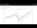 Forecasting Stock Market Data with AI