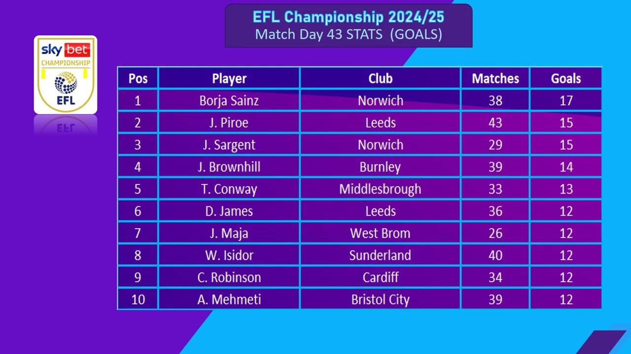 EFL Championship 2024/25 | Matchday 43 | Top Scorers, Best Playmakers & Updated League Table!