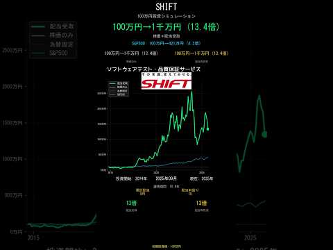 SHIFT vs S&P500 100万円2014年に投資してガチホしてたら #株式投資 #sp500 #日本株 #個別株 #資産運用 #インデックス投資 #長期投資