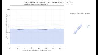 eiffel 1910 flat plate upper surface