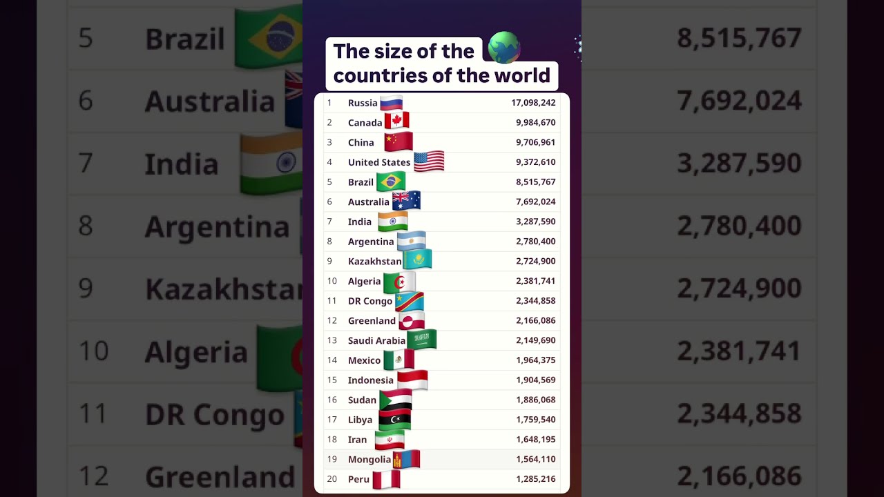 TOP 20 Largest Countries In The World