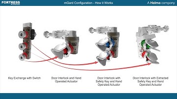 How Trapped Key Interlocks Works 2