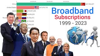 World's Largest Broadband Subscription Country 1999 - 2023