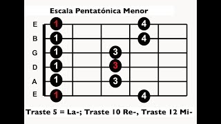 Pista Para Practicar Las Tres Pentatónicas en  "La menor" (Backing Track A-) chords