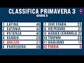 Arezzo - Foggia | Primavera 3 - Girone B | Partita Completa