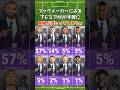 プレミア年間MVP受賞予想に異物が混じるw #サラー #パーマー
