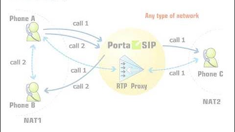 PortaSwitch / PortaSIP - Class 4-5 Softswitch: Media Proxying