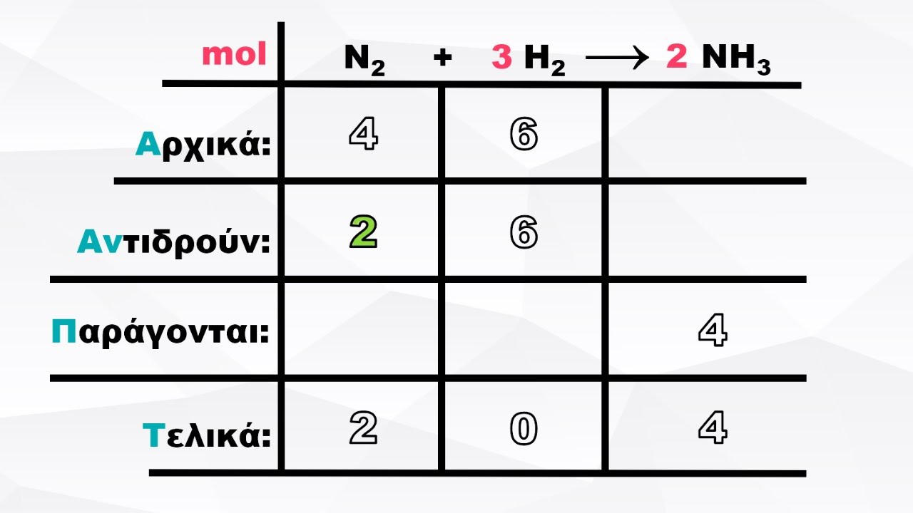 Το πινακάκι της μονόδρομης αντίδρασης | Στοιχειομετρία