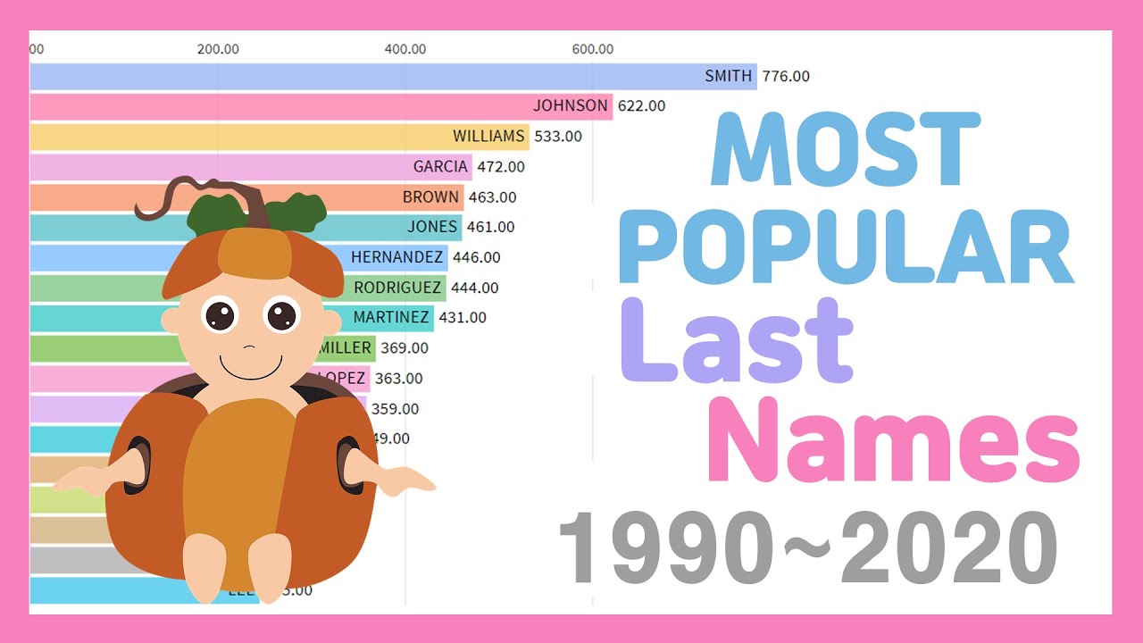 Most Popular Last Names 1990~2020