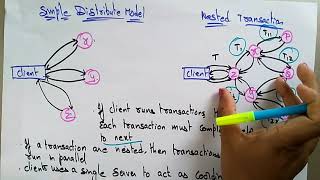 Distributed Transaction | Requirements| Distributed Systems | Lec-60 | Bhanu Priya