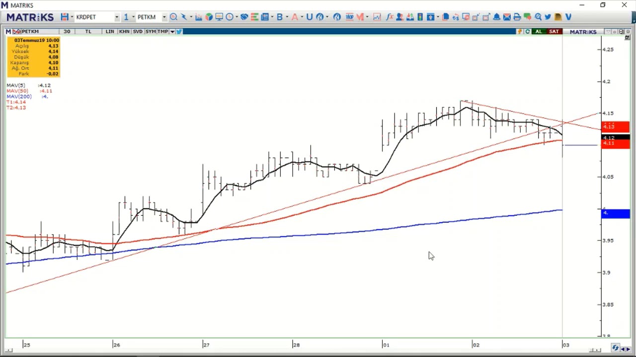 Petkim 02 07 Kapanisi | Graph forex petkim Petkim 02 07 Kapanisi -