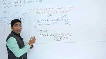 Fixed Beam With  Point Load And Udl Throughout