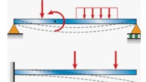 How to calculate Fixed End moments for a concrete beam.