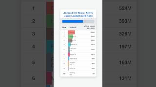 Android OS Skins Popularity Race 2025 🏁 | One UI vs HyperOS vs ColorOS | #Android #Tech #shorts
