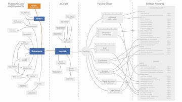 The Vendor Posting Group determines Payables - Microsoft Dynamics 365 Business Central