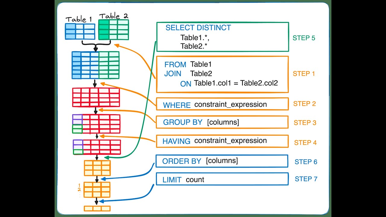 SQL Query Execution Order - YouTube