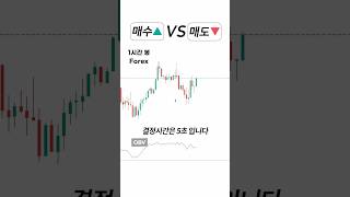 매수하겠어요? 매도하겠어요? : 가격 패턴 따라가기 피보나치