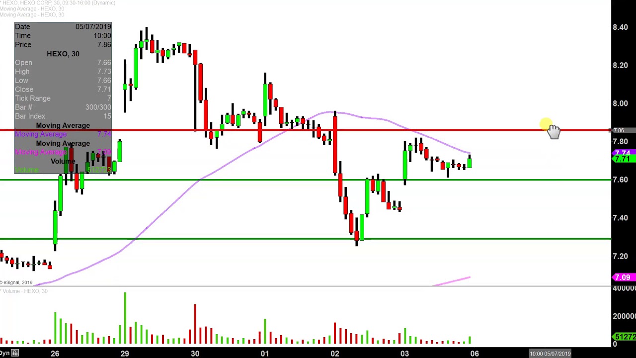 Hexo Stock Chart