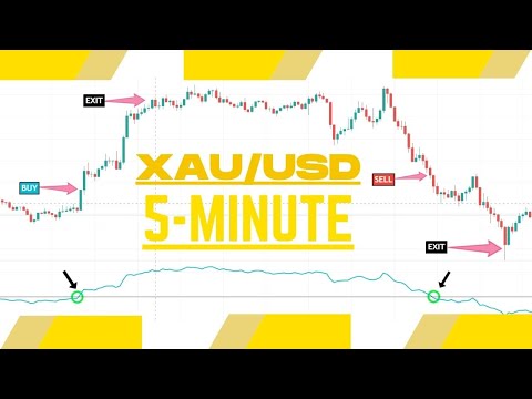 XAUUSD Scalping Strategy | 99% Winning XAU/USD Forex Strategy | Gold Trading Strategies