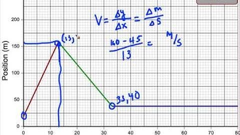 velocity from position time graph