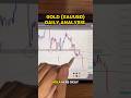 Daily Gold (XAUUSD) Chart Analysis