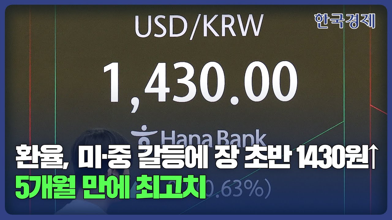 환율, 미·중 갈등에 장 초반 1430원↑…5개월 만에 최고치 [HK영상]