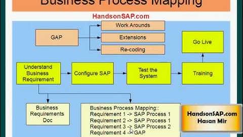 SAP ABAP ECC ERP Project Documentations